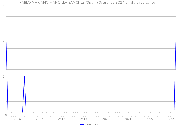 PABLO MARIANO MANCILLA SANCHEZ (Spain) Searches 2024 