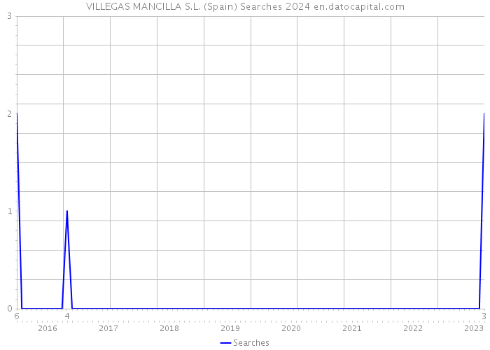 VILLEGAS MANCILLA S.L. (Spain) Searches 2024 