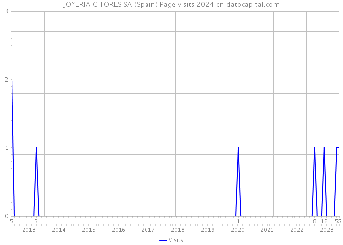 JOYERIA CITORES SA (Spain) Page visits 2024 