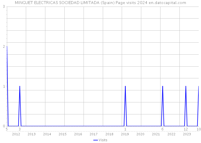 MINGUET ELECTRICAS SOCIEDAD LIMITADA (Spain) Page visits 2024 