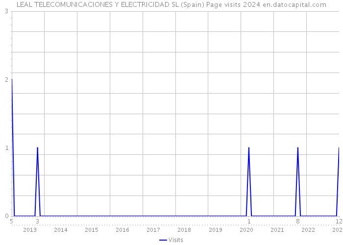 LEAL TELECOMUNICACIONES Y ELECTRICIDAD SL (Spain) Page visits 2024 
