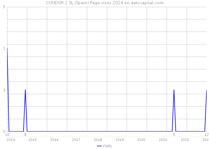 CONDOR 2 SL (Spain) Page visits 2024 