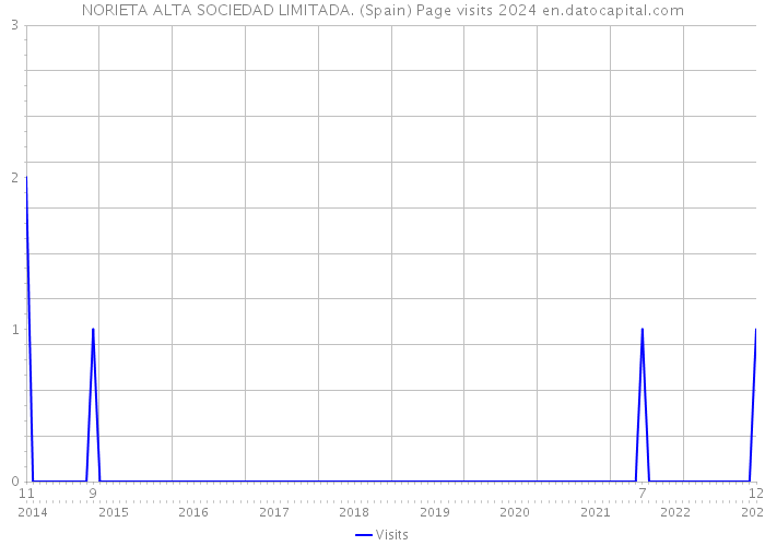NORIETA ALTA SOCIEDAD LIMITADA. (Spain) Page visits 2024 