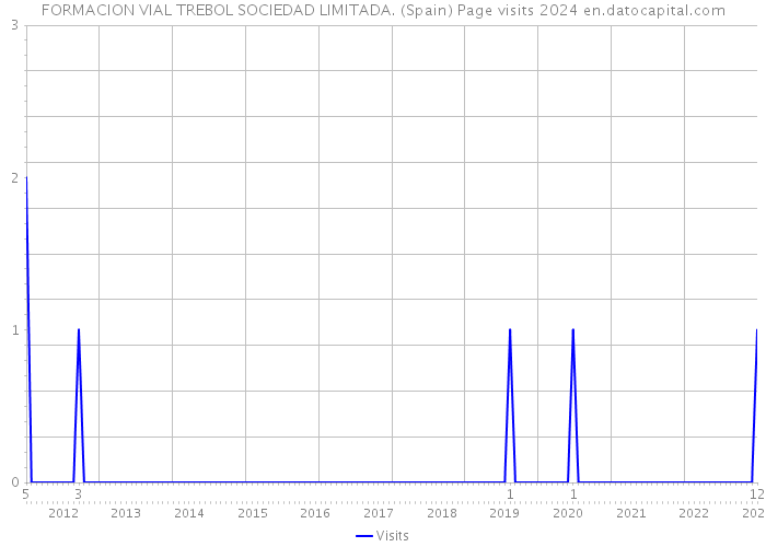 FORMACION VIAL TREBOL SOCIEDAD LIMITADA. (Spain) Page visits 2024 