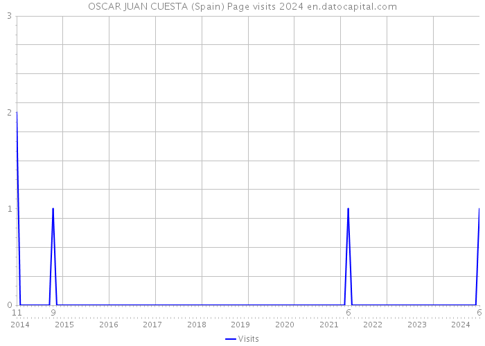 OSCAR JUAN CUESTA (Spain) Page visits 2024 