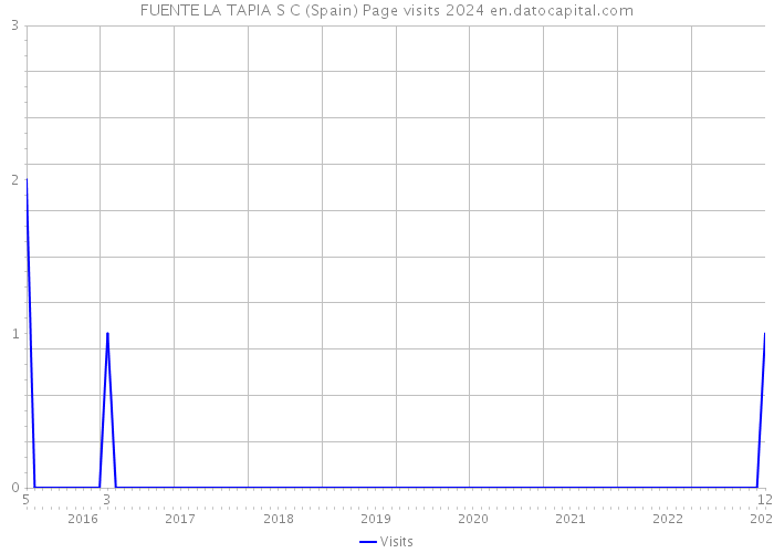 FUENTE LA TAPIA S C (Spain) Page visits 2024 