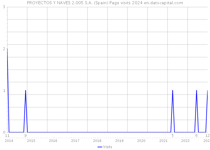 PROYECTOS Y NAVES 2.005 S.A. (Spain) Page visits 2024 
