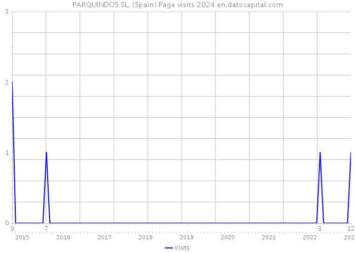 PARQUINDOS SL. (Spain) Page visits 2024 