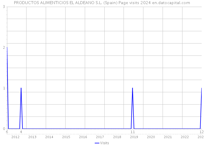 PRODUCTOS ALIMENTICIOS EL ALDEANO S.L. (Spain) Page visits 2024 