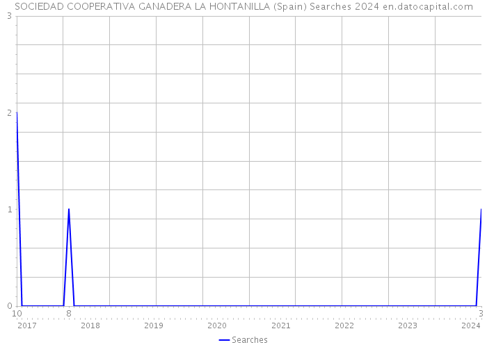 SOCIEDAD COOPERATIVA GANADERA LA HONTANILLA (Spain) Searches 2024 