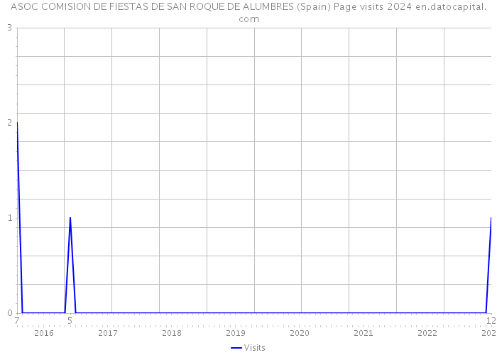 ASOC COMISION DE FIESTAS DE SAN ROQUE DE ALUMBRES (Spain) Page visits 2024 