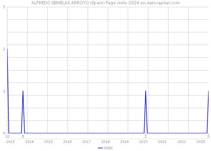 ALFREDO SEMELAS ARROYO (Spain) Page visits 2024 
