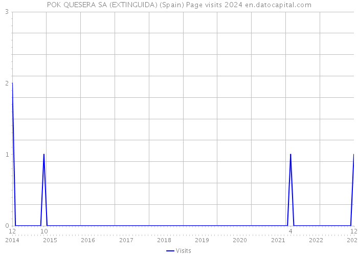 POK QUESERA SA (EXTINGUIDA) (Spain) Page visits 2024 