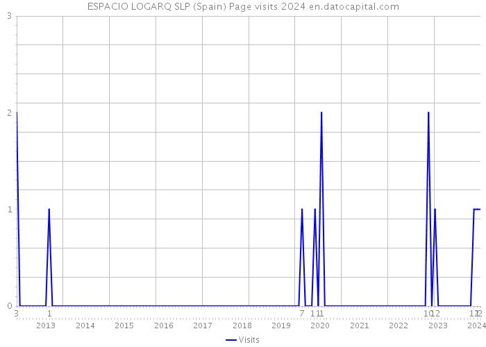ESPACIO LOGARQ SLP (Spain) Page visits 2024 