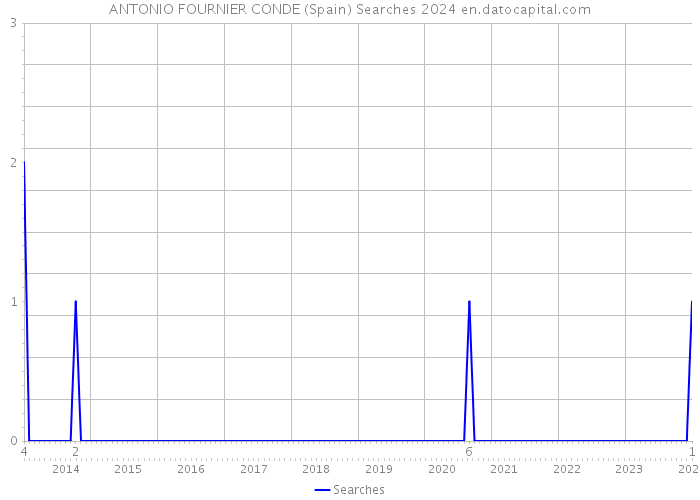 ANTONIO FOURNIER CONDE (Spain) Searches 2024 