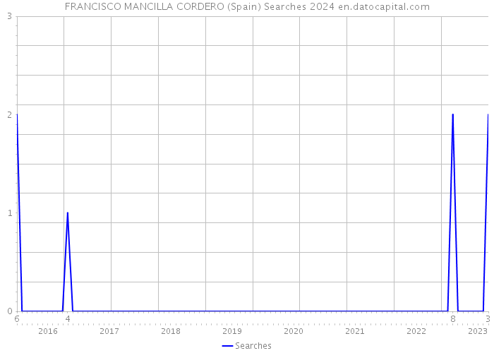 FRANCISCO MANCILLA CORDERO (Spain) Searches 2024 