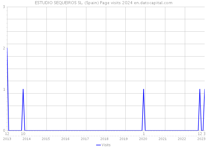 ESTUDIO SEQUEIROS SL. (Spain) Page visits 2024 