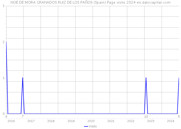 NOE DE MORA GRANADOS RUIZ DE LOS PAÑOS (Spain) Page visits 2024 