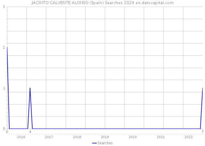 JACINTO CALVENTE ALONSO (Spain) Searches 2024 