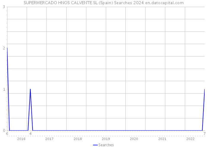 SUPERMERCADO HNOS CALVENTE SL (Spain) Searches 2024 