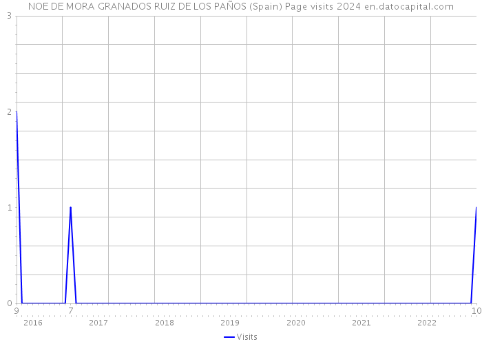 NOE DE MORA GRANADOS RUIZ DE LOS PAÑOS (Spain) Page visits 2024 