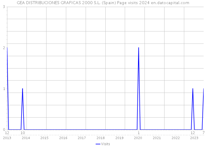 GEA DISTRIBUCIONES GRAFICAS 2000 S.L. (Spain) Page visits 2024 