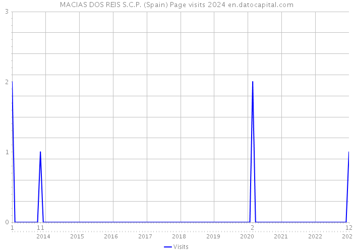 MACIAS DOS REIS S.C.P. (Spain) Page visits 2024 