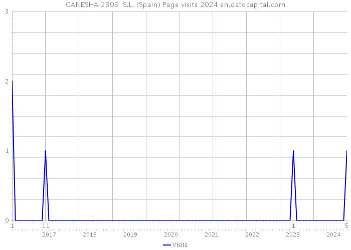 GANESHA 2305 S.L. (Spain) Page visits 2024 