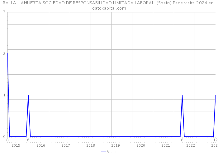 RALLA-LAHUERTA SOCIEDAD DE RESPONSABILIDAD LIMITADA LABORAL. (Spain) Page visits 2024 