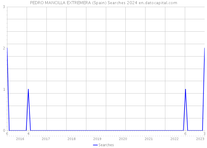 PEDRO MANCILLA EXTREMERA (Spain) Searches 2024 