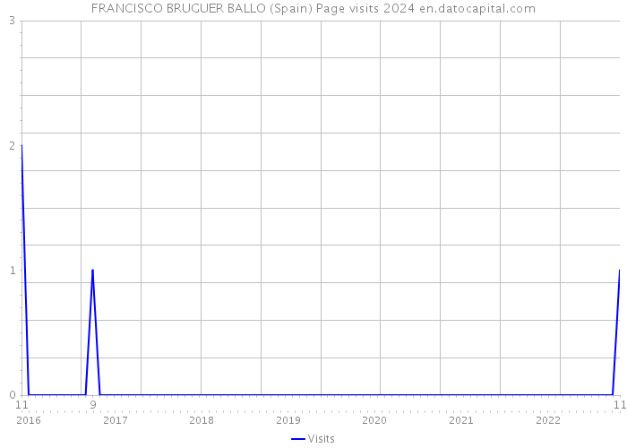FRANCISCO BRUGUER BALLO (Spain) Page visits 2024 