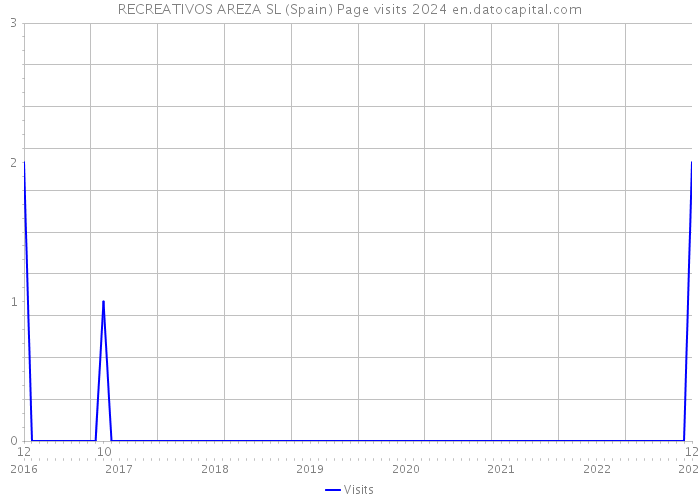 RECREATIVOS AREZA SL (Spain) Page visits 2024 