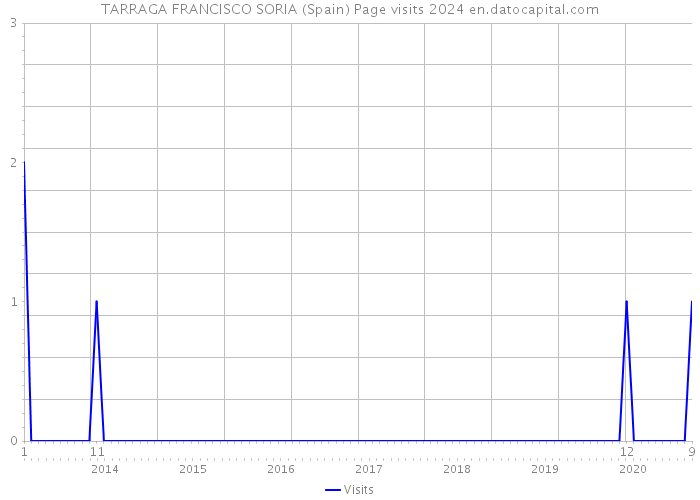 TARRAGA FRANCISCO SORIA (Spain) Page visits 2024 