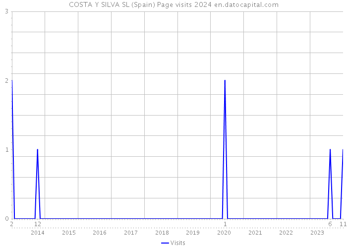 COSTA Y SILVA SL (Spain) Page visits 2024 