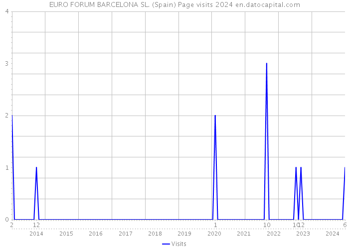 EURO FORUM BARCELONA SL. (Spain) Page visits 2024 