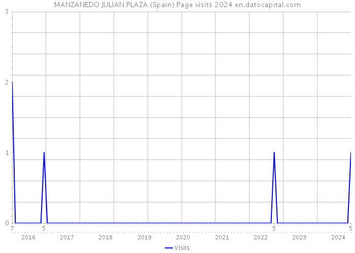 MANZANEDO JULIAN PLAZA (Spain) Page visits 2024 
