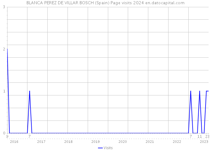 BLANCA PEREZ DE VILLAR BOSCH (Spain) Page visits 2024 