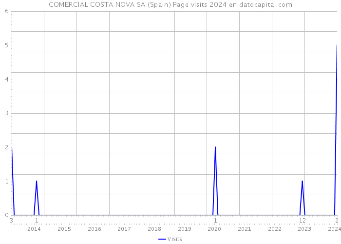 COMERCIAL COSTA NOVA SA (Spain) Page visits 2024 