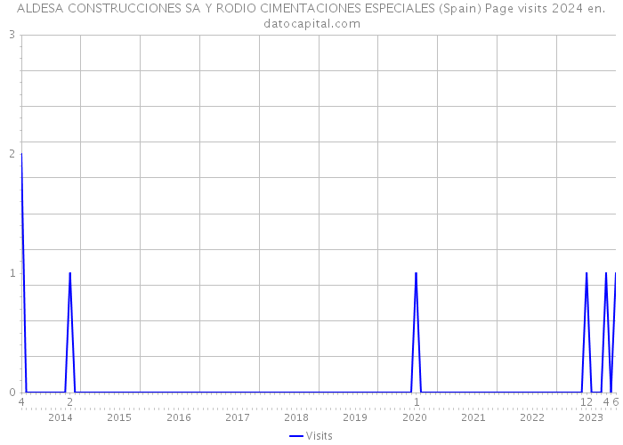 ALDESA CONSTRUCCIONES SA Y RODIO CIMENTACIONES ESPECIALES (Spain) Page visits 2024 