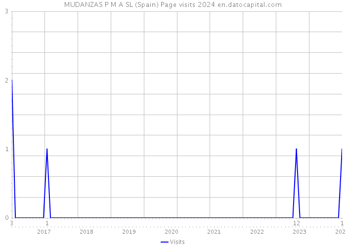 MUDANZAS P M A SL (Spain) Page visits 2024 