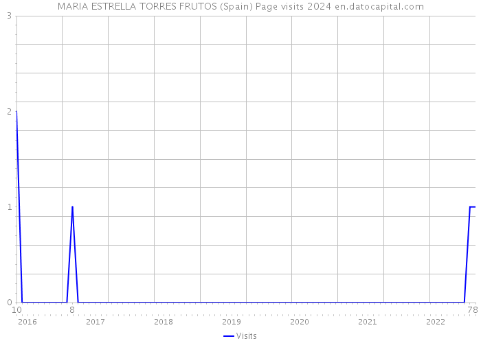 MARIA ESTRELLA TORRES FRUTOS (Spain) Page visits 2024 