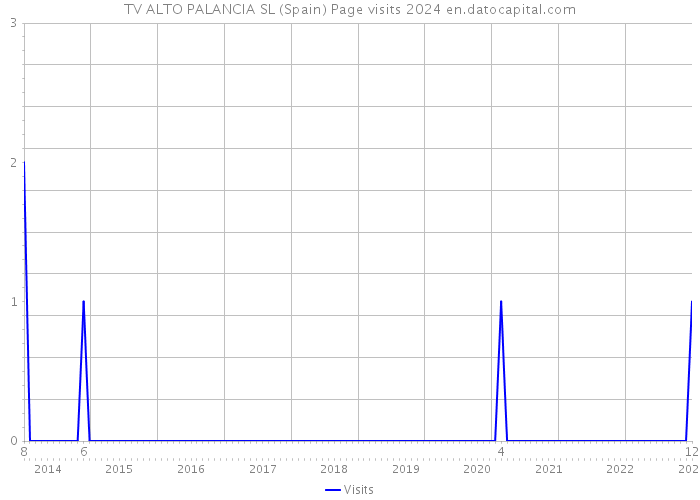 TV ALTO PALANCIA SL (Spain) Page visits 2024 