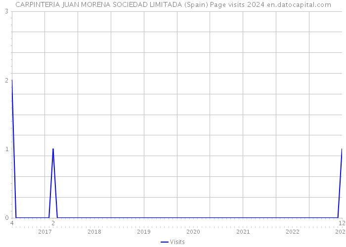 CARPINTERIA JUAN MORENA SOCIEDAD LIMITADA (Spain) Page visits 2024 