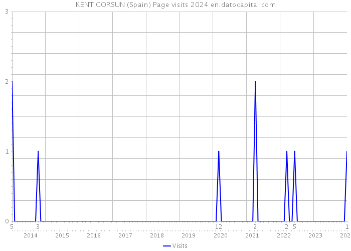 KENT GORSUN (Spain) Page visits 2024 