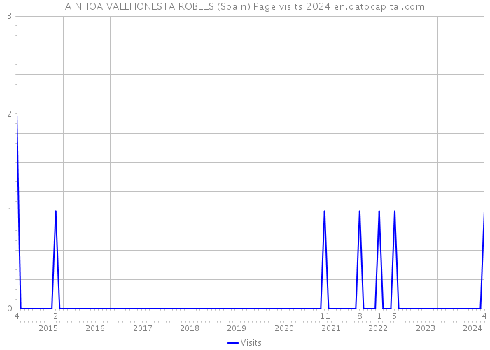 AINHOA VALLHONESTA ROBLES (Spain) Page visits 2024 