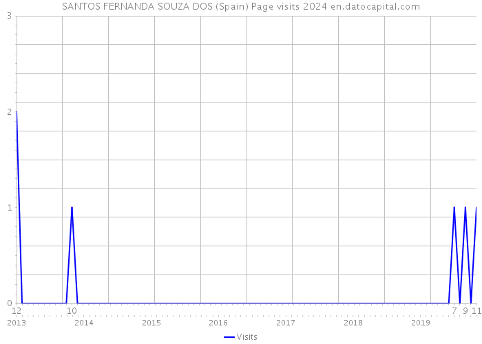 SANTOS FERNANDA SOUZA DOS (Spain) Page visits 2024 