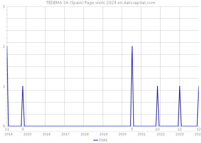 TEDEMA SA (Spain) Page visits 2024 