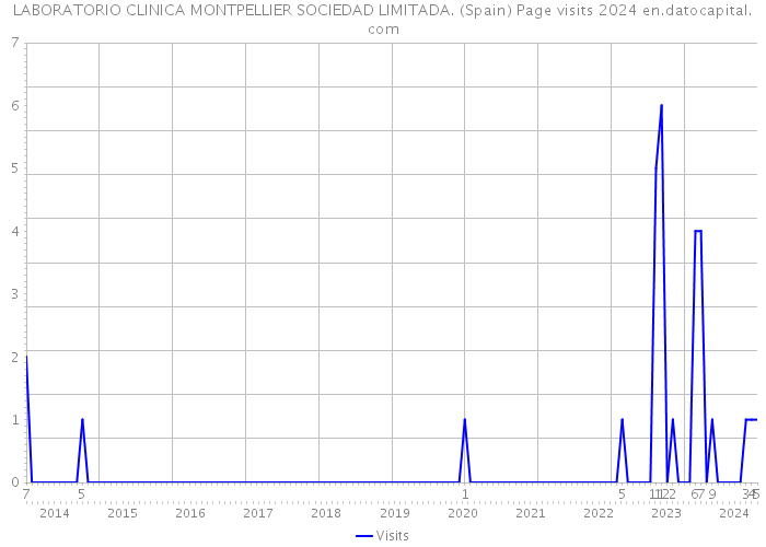 LABORATORIO CLINICA MONTPELLIER SOCIEDAD LIMITADA. (Spain) Page visits 2024 