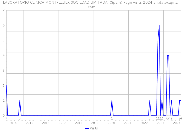 LABORATORIO CLINICA MONTPELLIER SOCIEDAD LIMITADA. (Spain) Page visits 2024 
