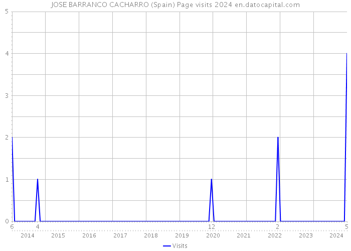 JOSE BARRANCO CACHARRO (Spain) Page visits 2024 